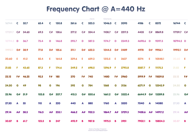 Resonant Frequencies ..... Rife's & Others